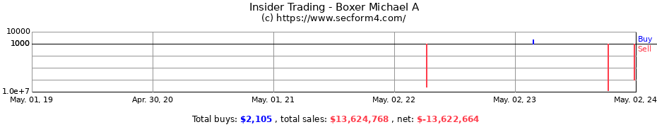 Insider Trading Transactions for Boxer Michael A