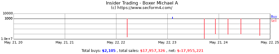 Insider Trading Transactions for Boxer Michael A