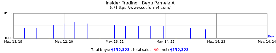 Insider Trading Transactions for Bena Pamela A