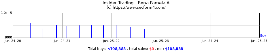 Insider Trading Transactions for Bena Pamela A