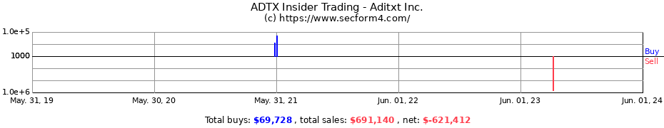 Insider Trading Transactions for Aditxt Inc.