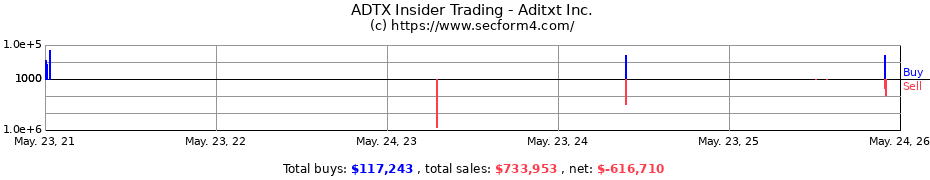 Insider Trading Transactions for Aditxt Inc.