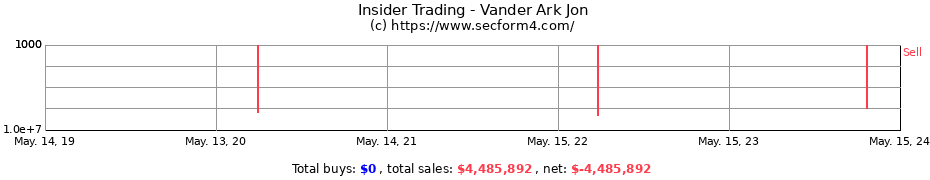 Insider Trading Transactions for Vander Ark Jon