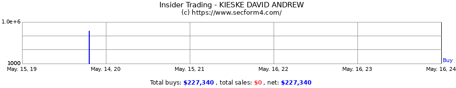 Insider Trading Transactions for KIESKE DAVID ANDREW