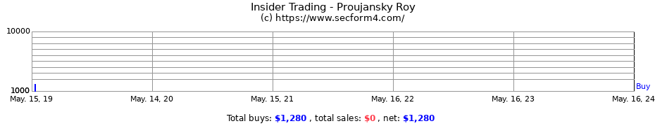 Insider Trading Transactions for Proujansky Roy
