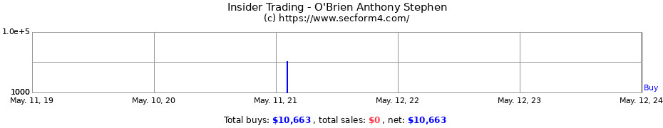 Insider Trading Transactions for O'Brien Anthony Stephen