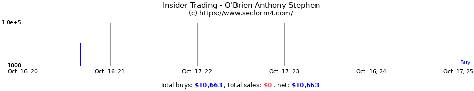 Insider Trading Transactions for O'Brien Anthony Stephen