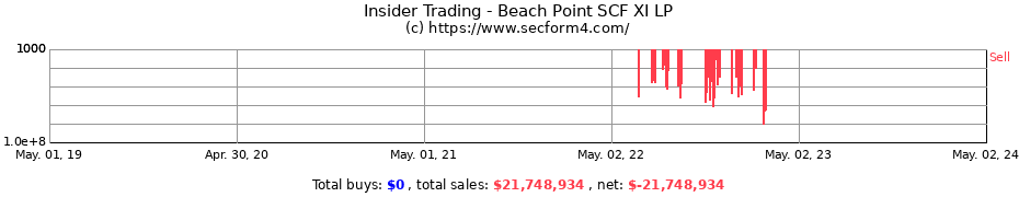 Insider Trading Transactions for Beach Point SCF XI LP