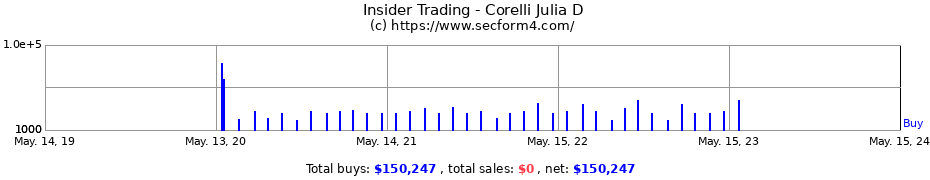 Insider Trading Transactions for Corelli Julia D