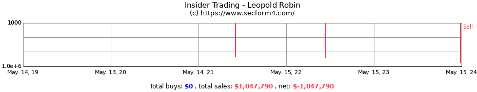Insider Trading Transactions for Leopold Robin