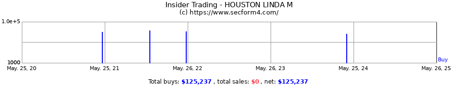 Insider Trading Transactions for HOUSTON LINDA M