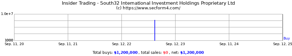 Insider Trading Transactions for South32 International Investment Holdings Proprietary Ltd