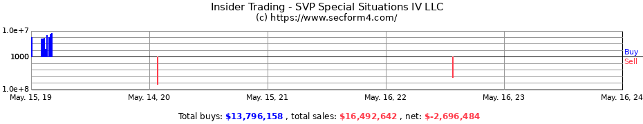 Insider Trading Transactions for SVP Special Situations IV LLC