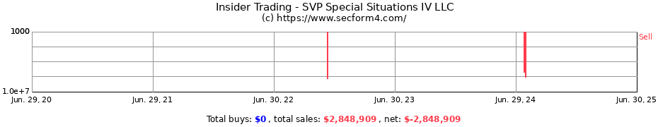 Insider Trading Transactions for SVP Special Situations IV LLC