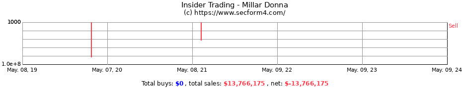 Insider Trading Transactions for Millar Donna