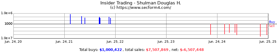 Insider Trading Transactions for Shulman Douglas H.