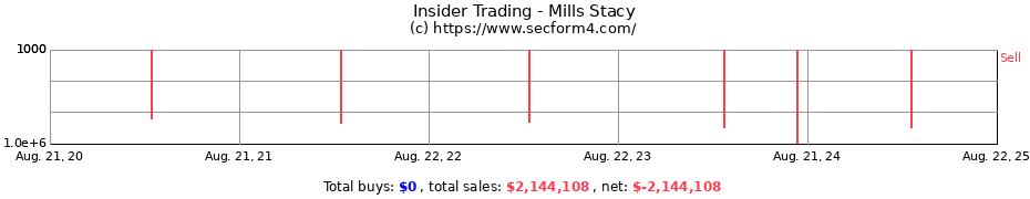 Insider Trading Transactions for Mills Stacy