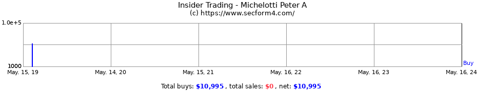 Insider Trading Transactions for Michelotti Peter A