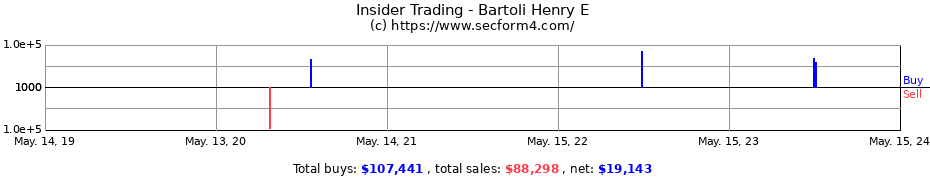 Insider Trading Transactions for Bartoli Henry E