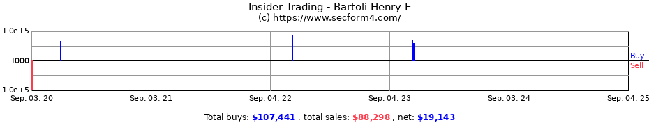 Insider Trading Transactions for Bartoli Henry E