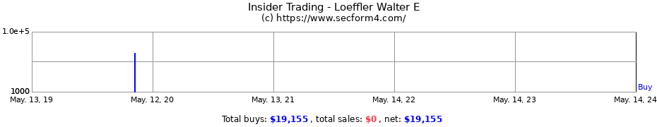 Insider Trading Transactions for Loeffler Walter E