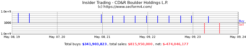 Insider Trading Transactions for CD&R Boulder Holdings L.P.