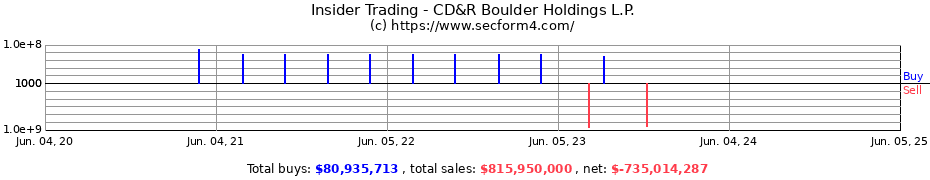 Insider Trading Transactions for CD&R Boulder Holdings L.P.