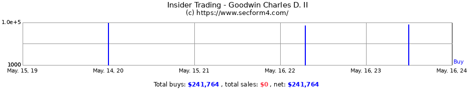 Insider Trading Transactions for Goodwin Charles D. II