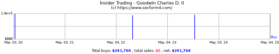 Insider Trading Transactions for Goodwin Charles D. II