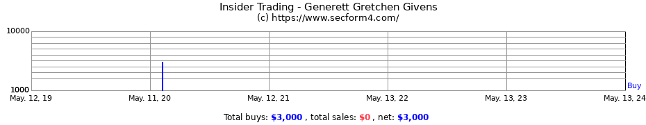Insider Trading Transactions for Generett Gretchen Givens