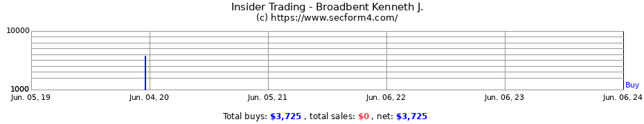 Insider Trading Transactions for Broadbent Kenneth J.