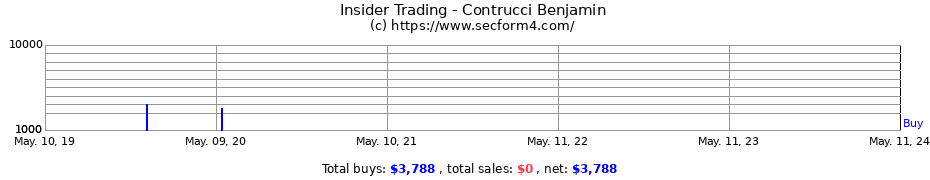 Insider Trading Transactions for Contrucci Benjamin