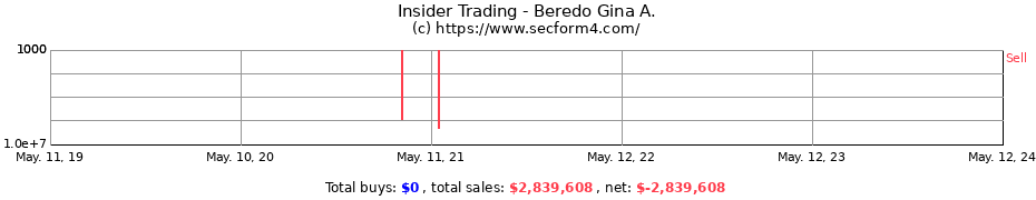 Insider Trading Transactions for Beredo Gina A.