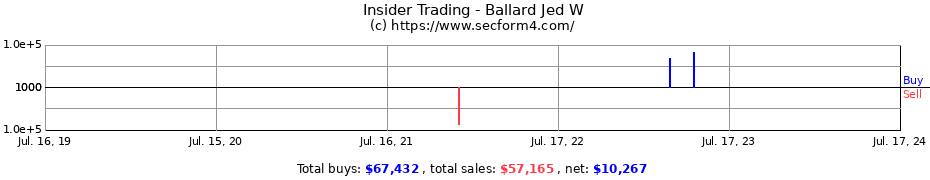 Insider Trading Transactions for Ballard Jed W