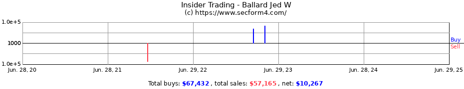 Insider Trading Transactions for Ballard Jed W