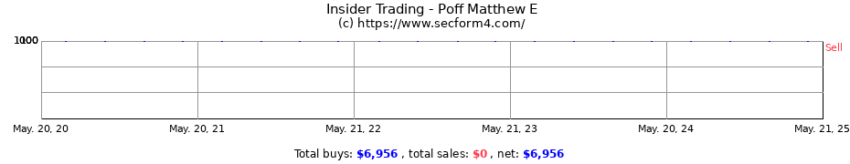 Insider Trading Transactions for Poff Matthew E