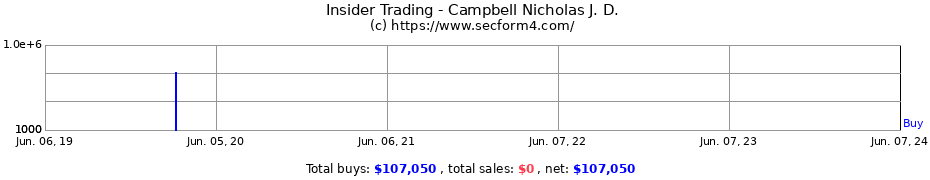Insider Trading Transactions for Campbell Nicholas J. D.