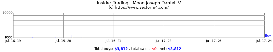 Insider Trading Transactions for Moon Joseph Daniel IV