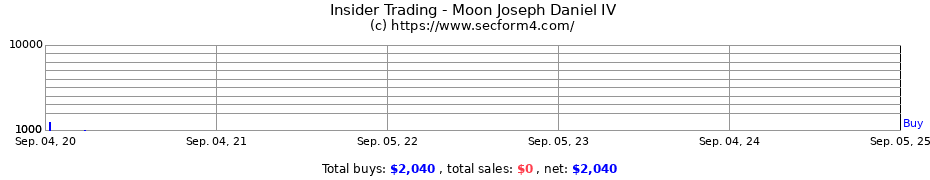 Insider Trading Transactions for Moon Joseph Daniel IV