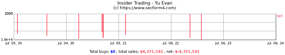 Insider Trading Transactions for Yu Evan