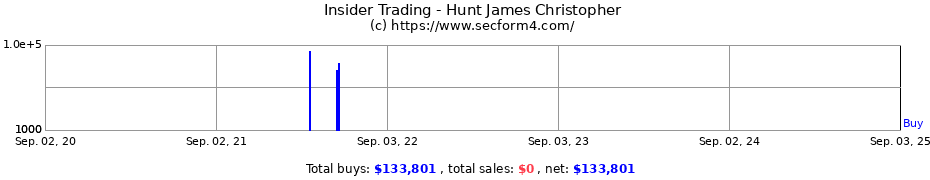 Insider Trading Transactions for Hunt James Christopher