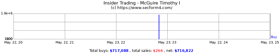 Insider Trading Transactions for McGuire Timothy I