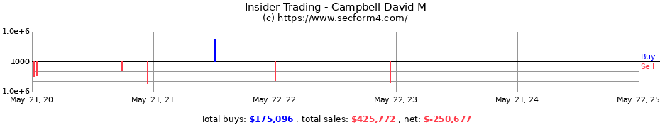 Insider Trading Transactions for Campbell David M