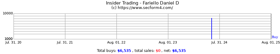 Insider Trading Transactions for Fariello Daniel D