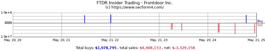 Insider Trading Transactions for Frontdoor Inc.