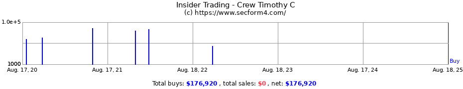 Insider Trading Transactions for Crew Timothy C