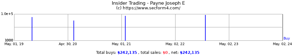 Insider Trading Transactions for Payne Joseph E