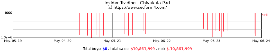 Insider Trading Transactions for Chivukula Pad