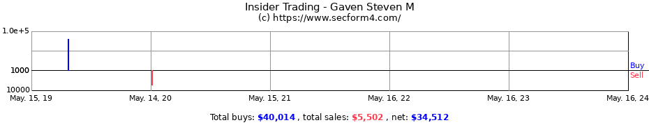 Insider Trading Transactions for Gaven Steven M