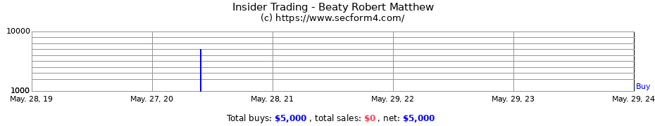 Insider Trading Transactions for Beaty Robert Matthew